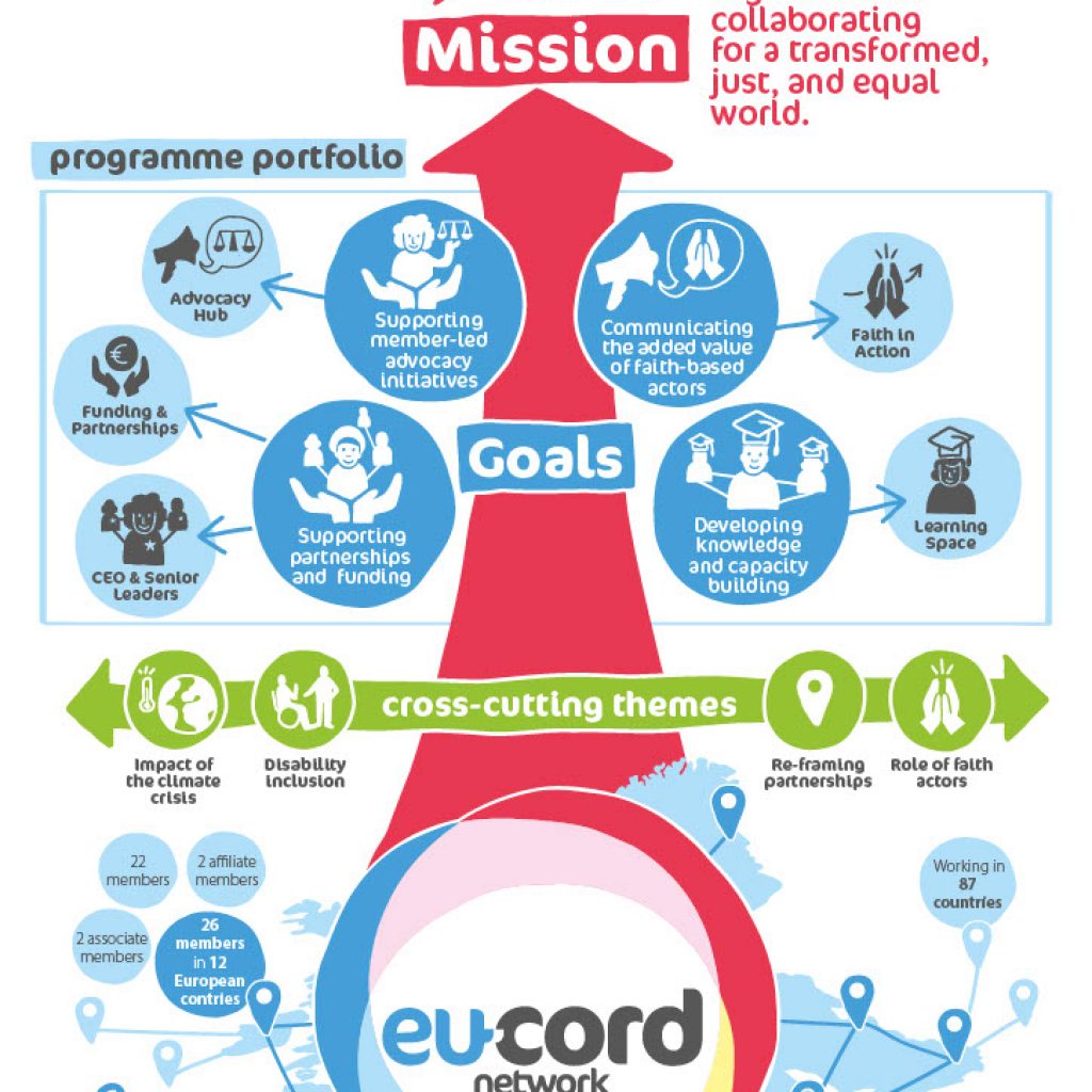 Infographic of EU-CORDs 2022+ strategy