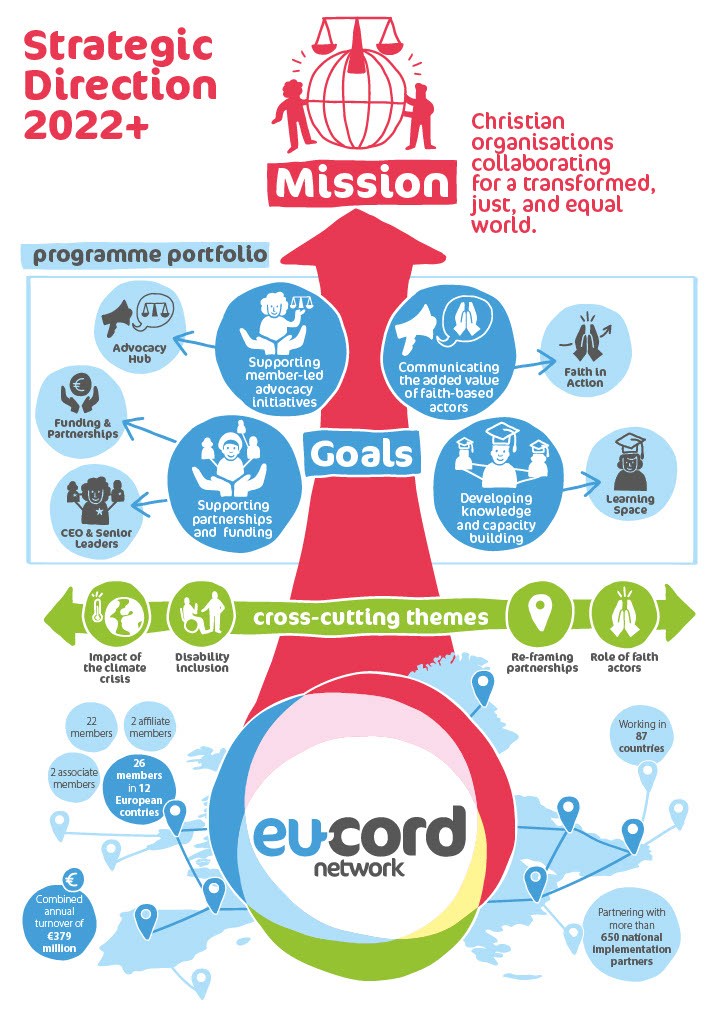 Infographic of EU-CORDs 2022+ strategy